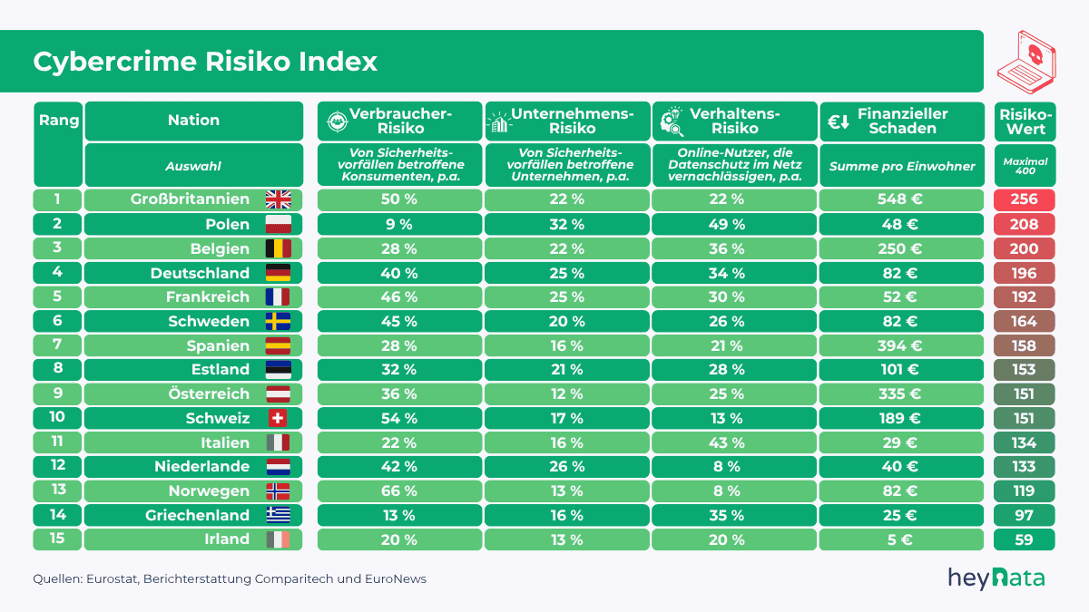 Cybercrime Risiko Index Europa