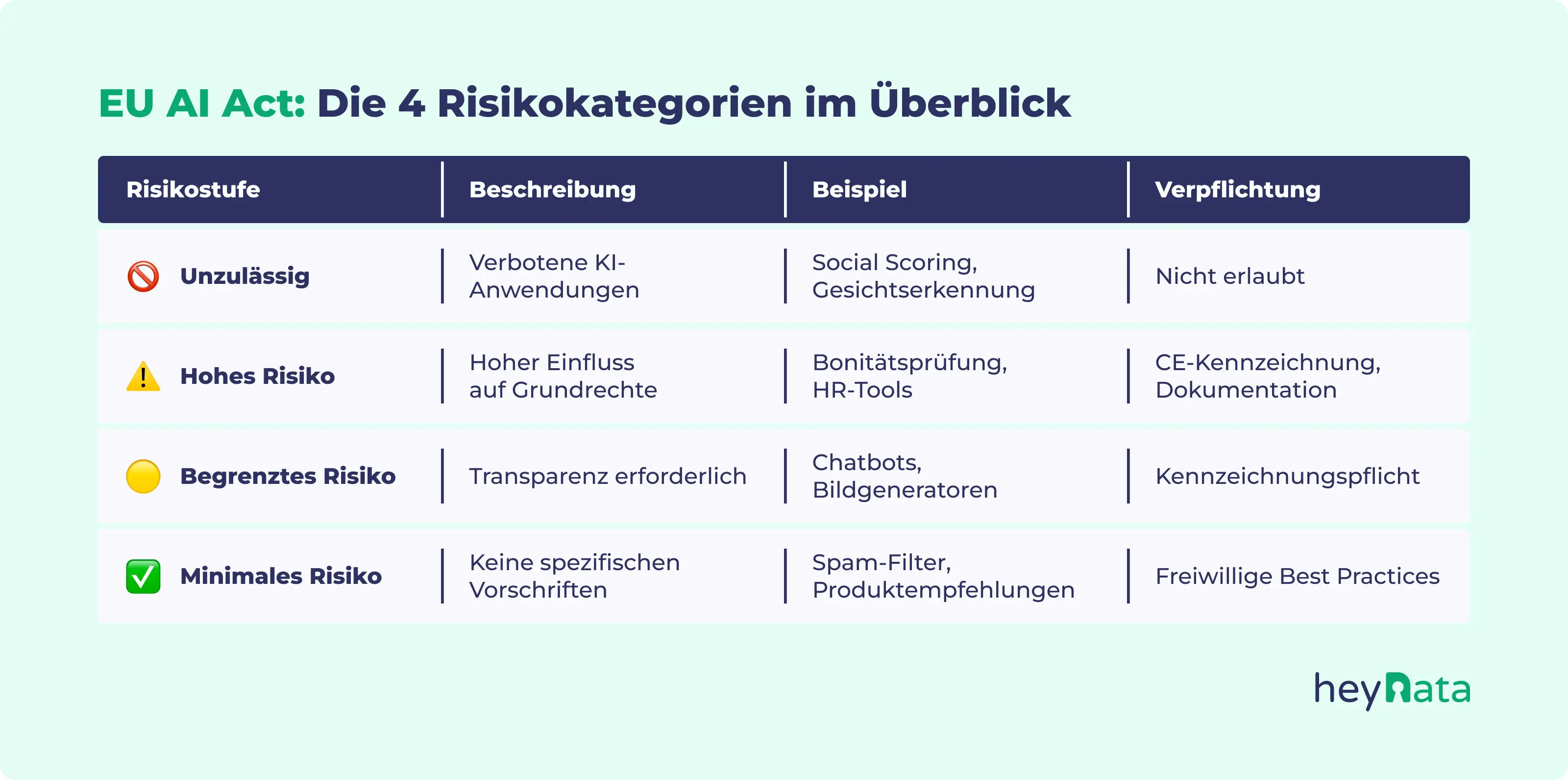 Übersicht der vier Risikostufen im EU AI Act mit Beispielen und Pflichten je Kategorie.