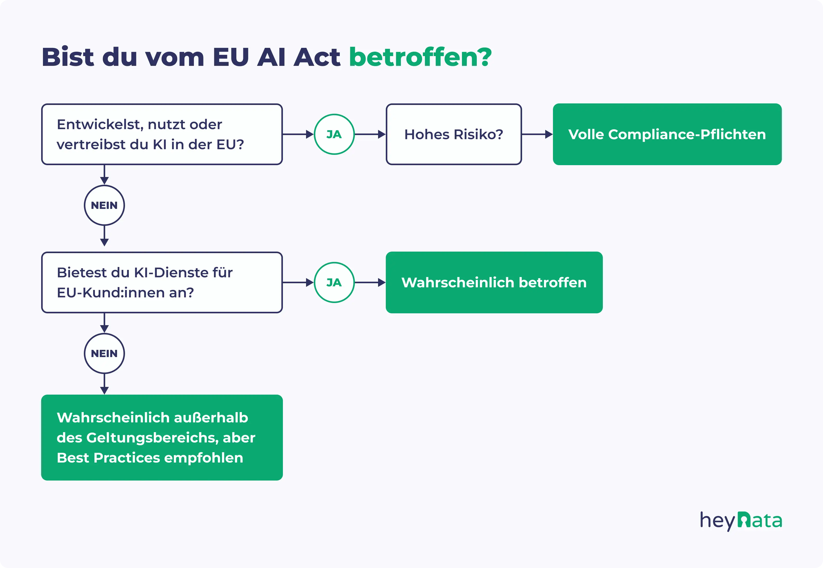 Entscheidungsdiagramm zur Einschätzung, ob dein Unternehmen vom EU AI Act betroffen ist.
