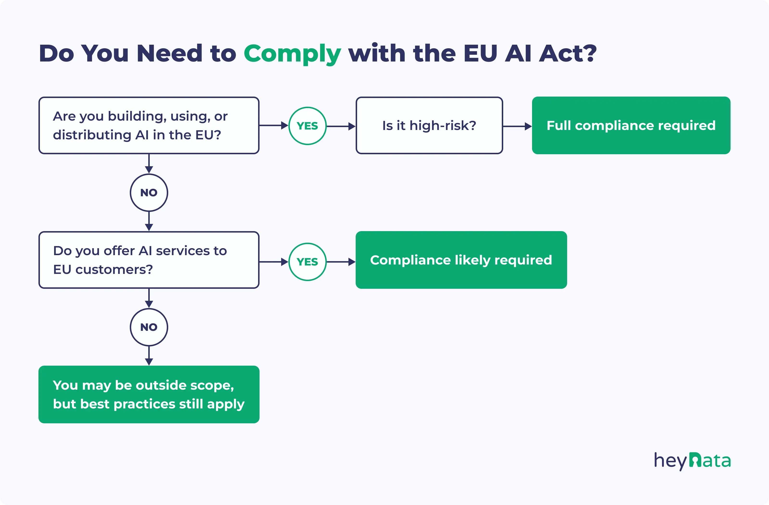 Decision tree helping companies assess their EU AI Act compliance requirements.