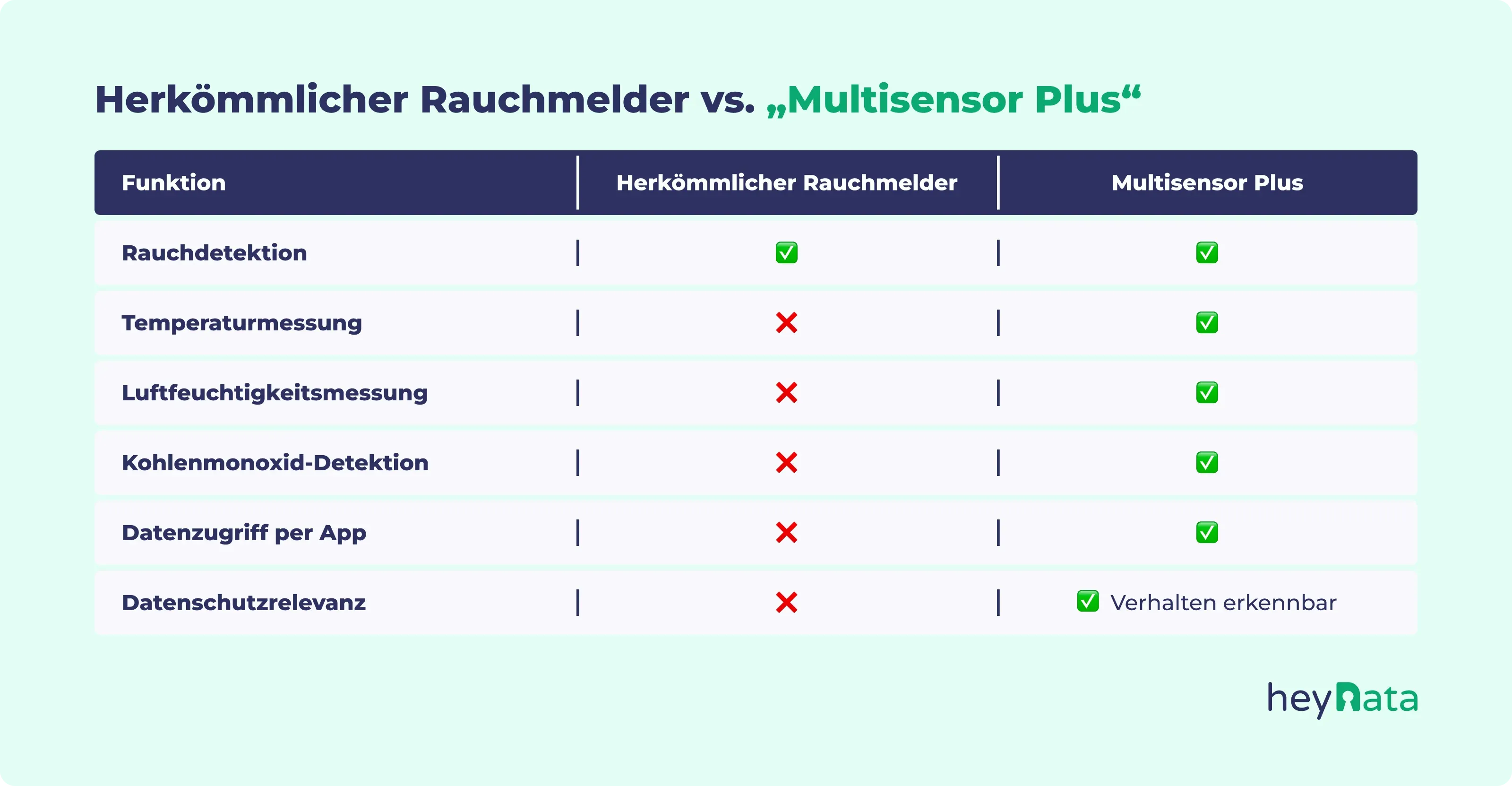 Vergleichstabelle: Herkömmlicher Rauchmelder vs. „Multisensor Plus“