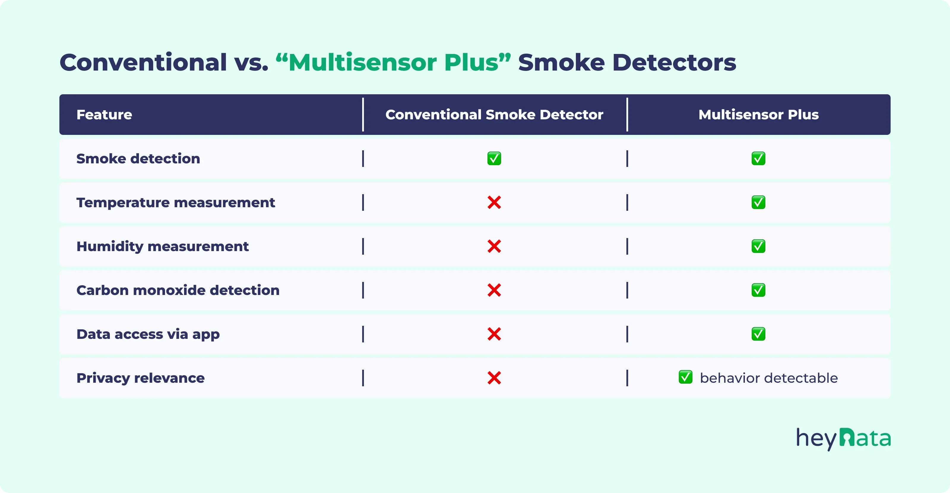 Comparison Table: Conventional vs. “Multisensor Plus” Smoke Detectors