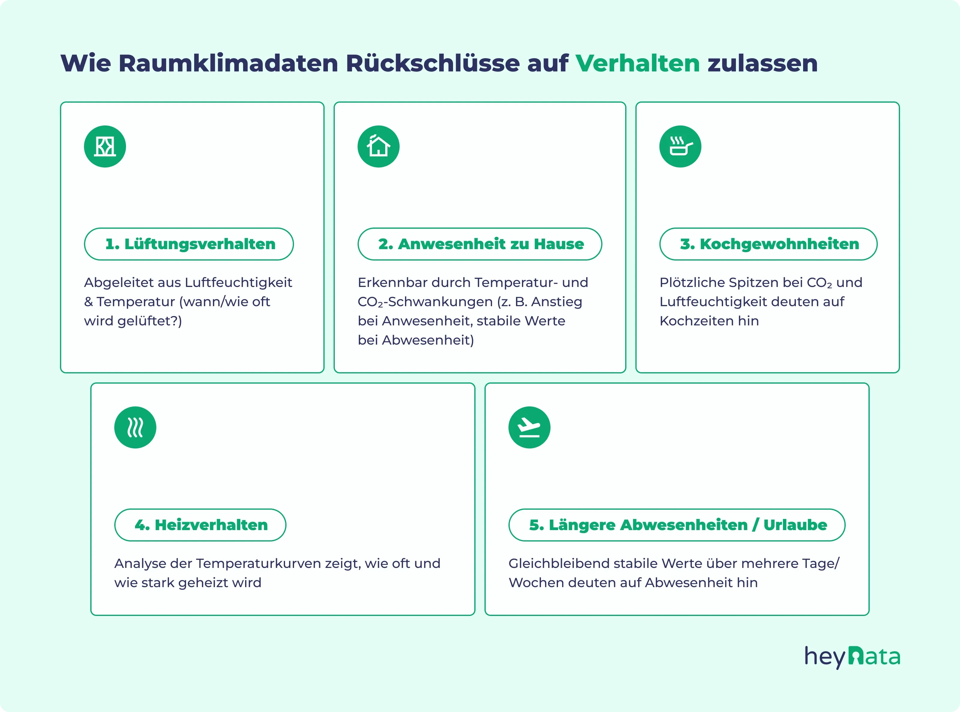Infografik: Wie Raumklimadaten Rückschlüsse auf Verhalten zulassen