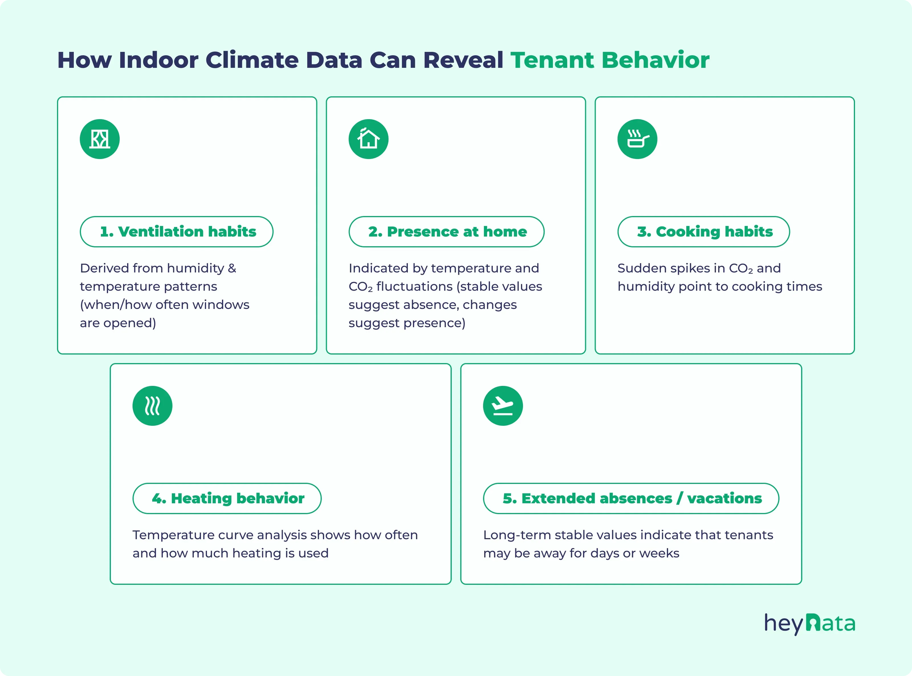 Infographic: How Indoor Climate Data Can Reveal Tenant Behavior