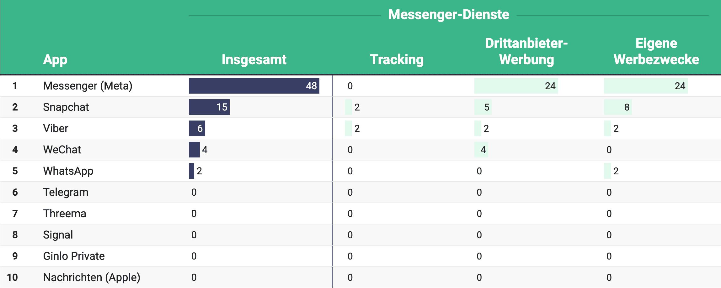 Die größten Datenkraken unter den Messenger-Diensten