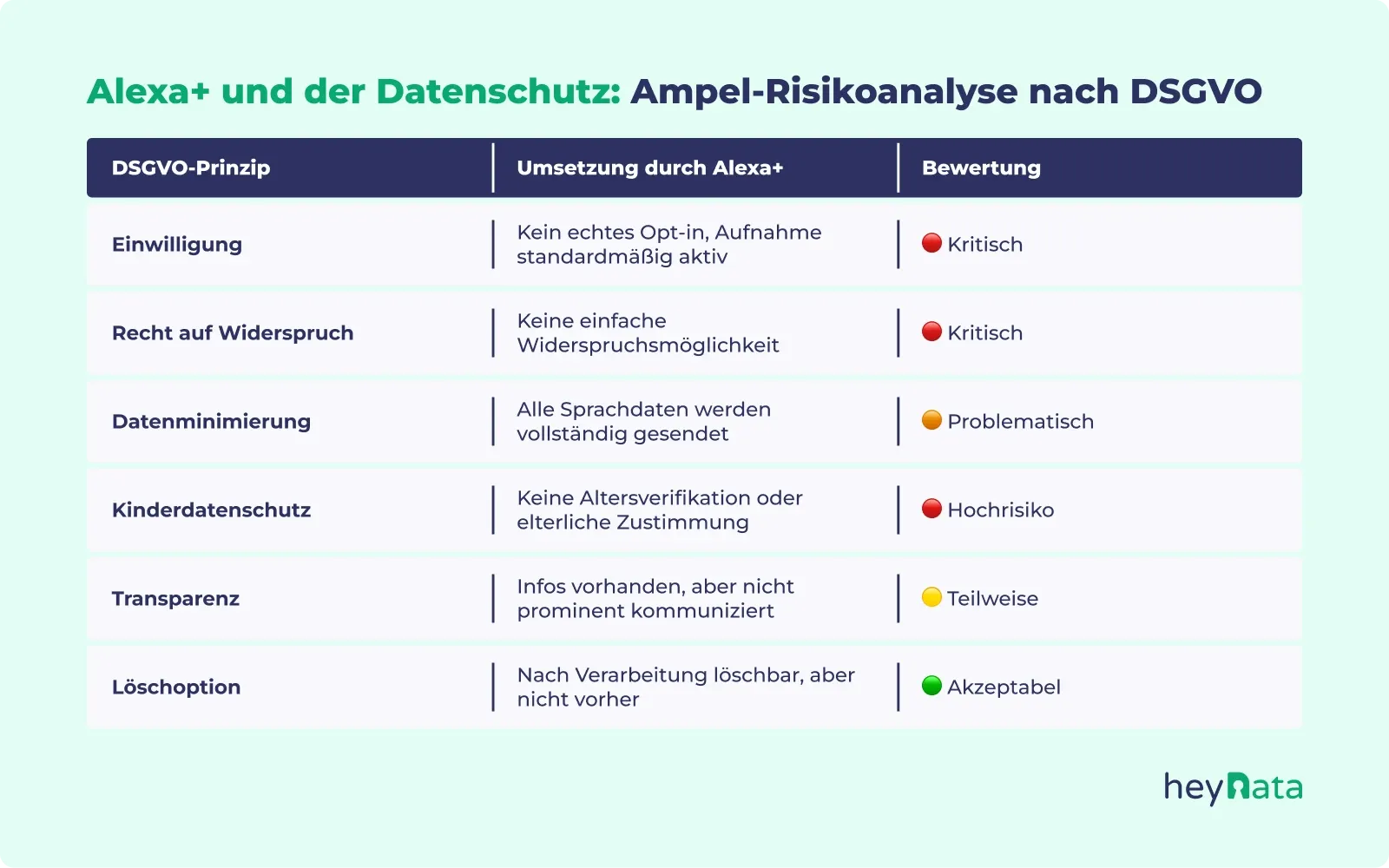 Ampelgrafik zur DSGVO-Konformität von Alexa+: voice tech dsgvo