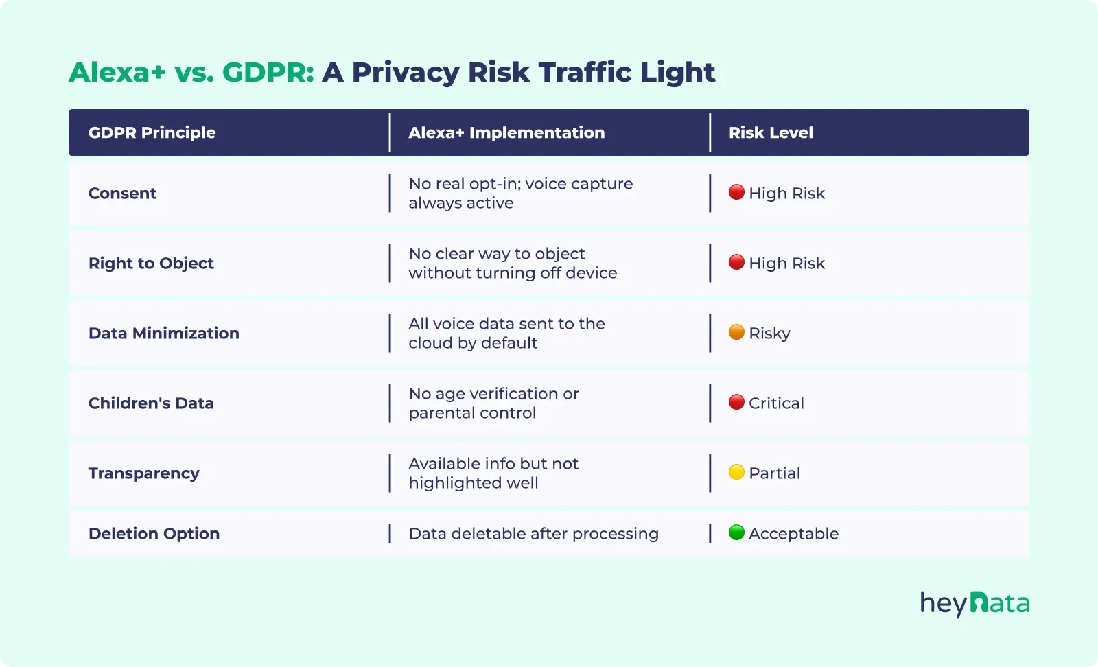 GDPR compliance traffic light overview – alexa gdpr risks.