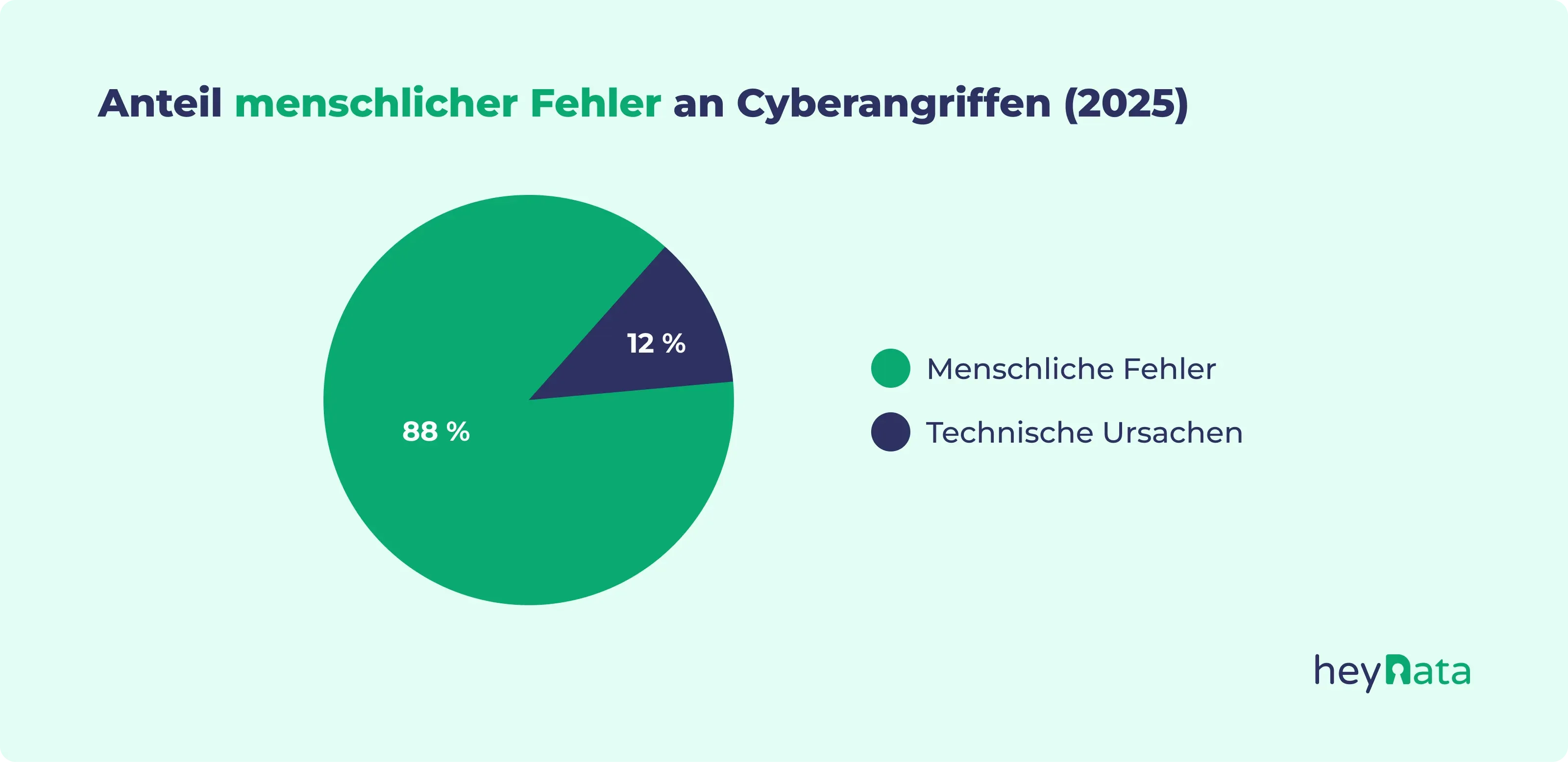 Kreisdiagramm zeigt, dass 88 % der Cyberangriffe im Jahr 2025 auf menschliche Fehler und 12 % auf technische Ursachen zurückzuführen sind.