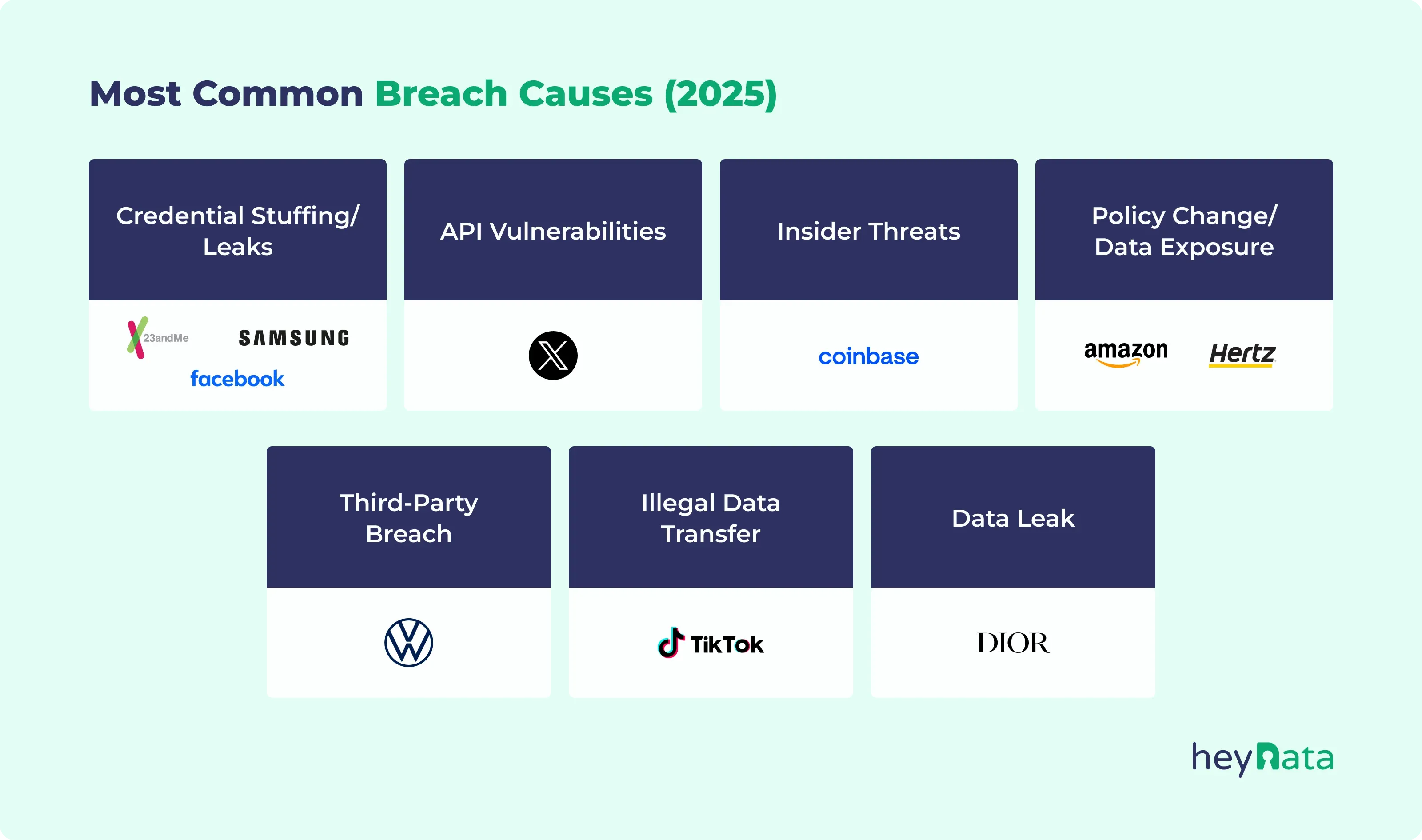 Most common root causes of data breaches in 2025 with related company logos