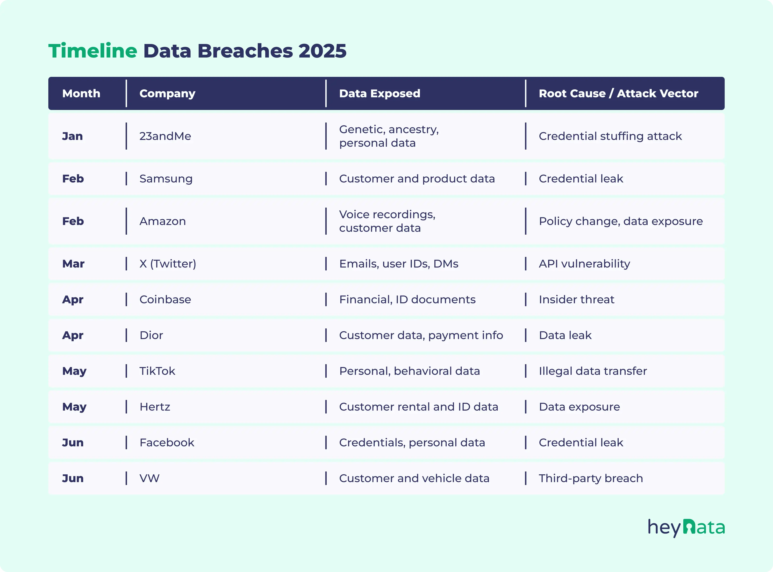 Timeline overview of the biggest data breaches in 2025, including affected companies, data types, and attack vectors