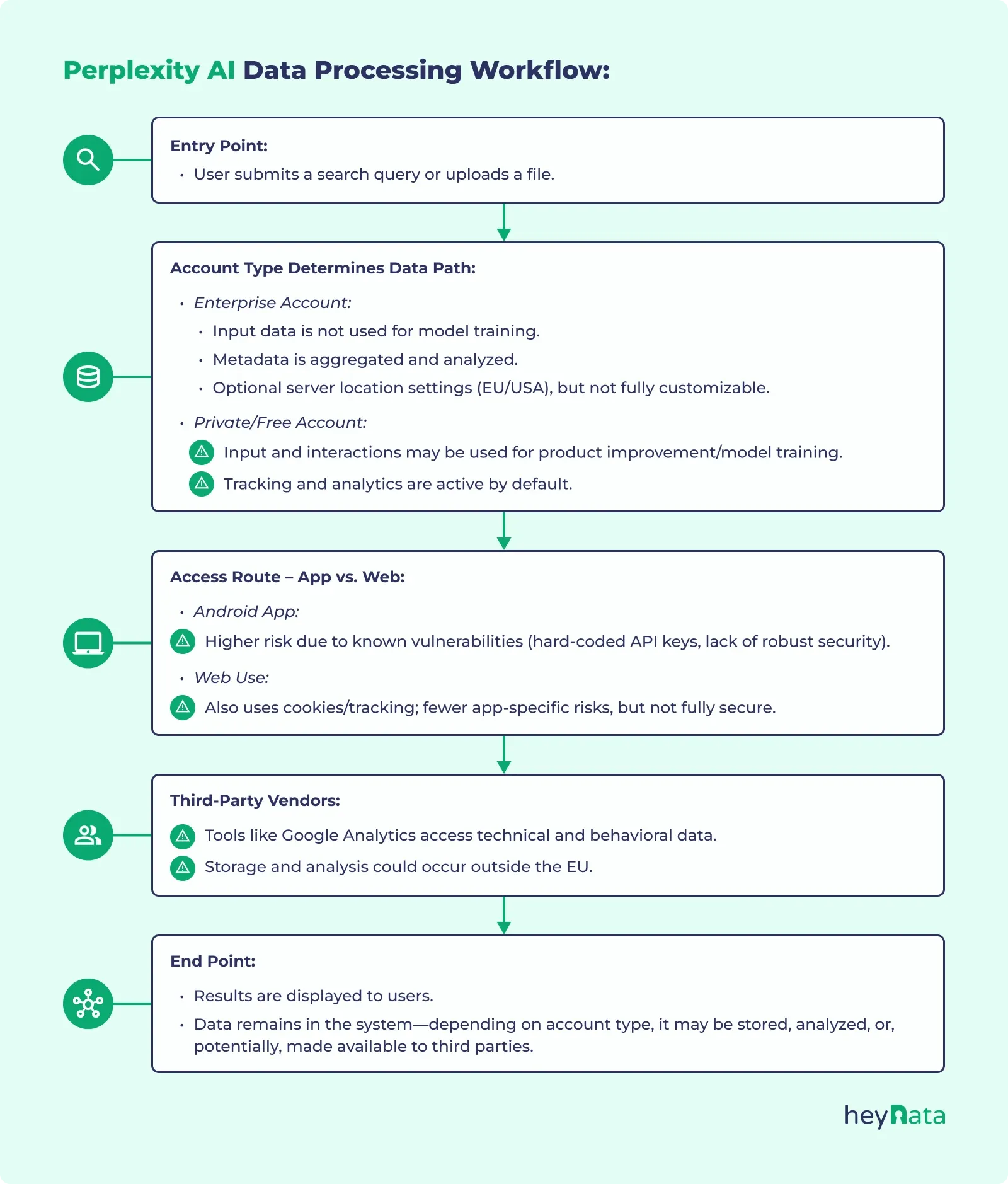 Flowchart of data processing at Perplexity AI: From user input through app/web usage, third-party tools, to data storage and access.