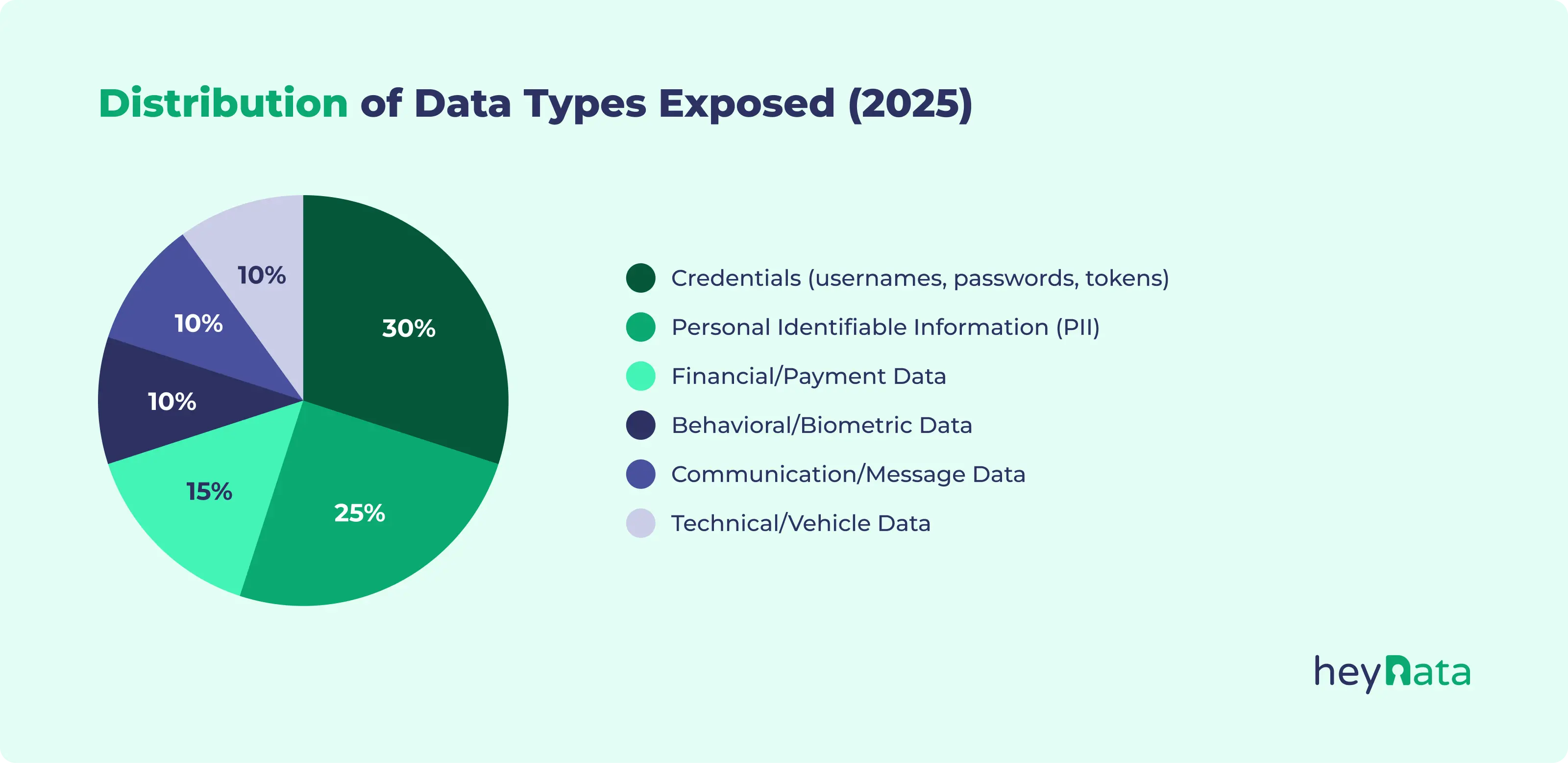 Pie chart showing types of data exposed in breaches during 2025