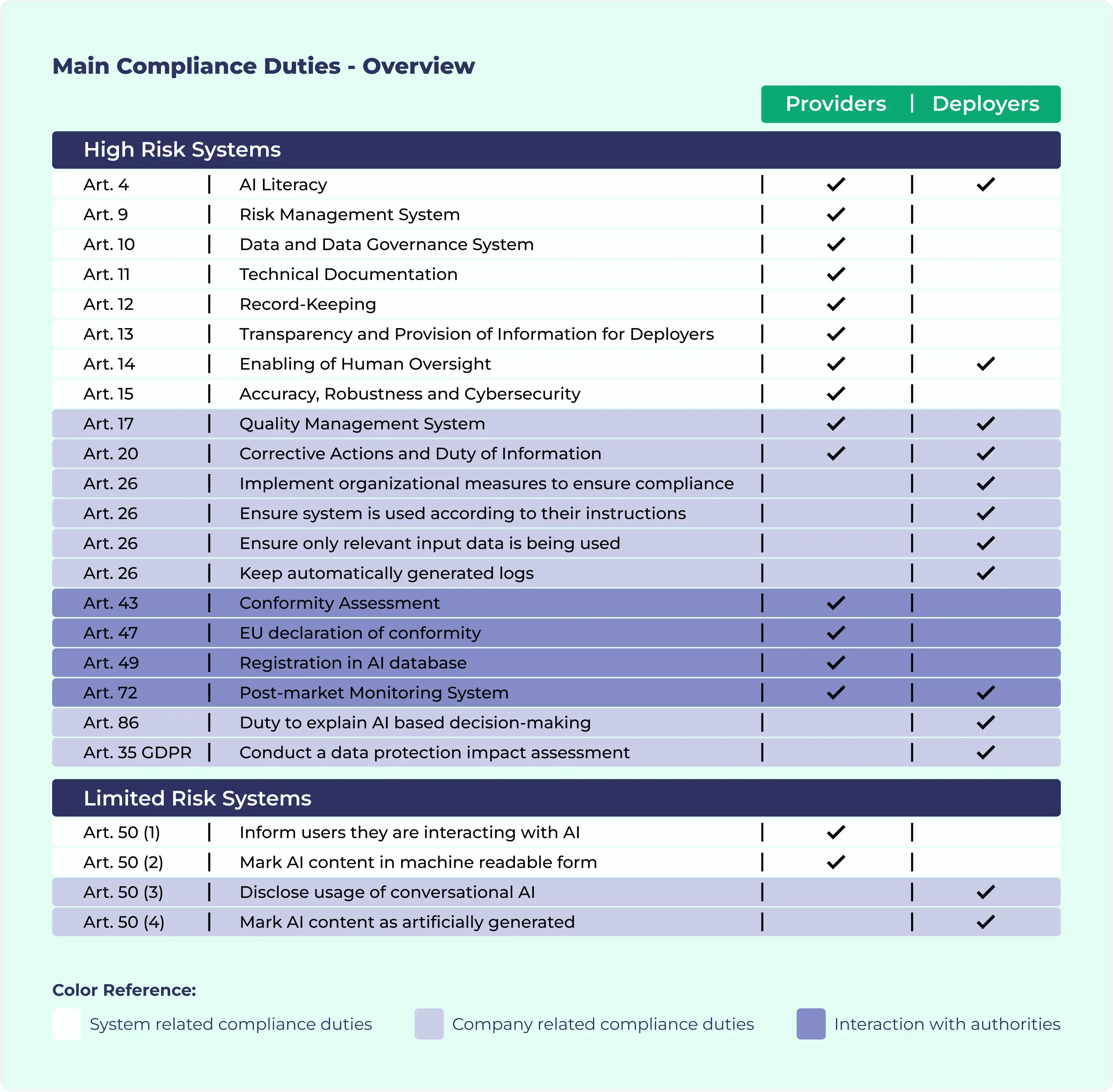 Main Compliance Duties- Overview