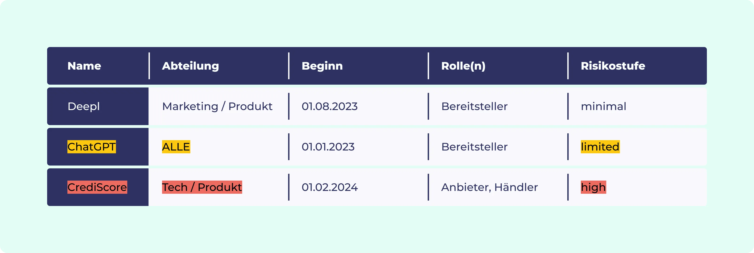 Übersicht über alle Compliance-Pflichten für Systeme mit hohem und begrenztem Risiko