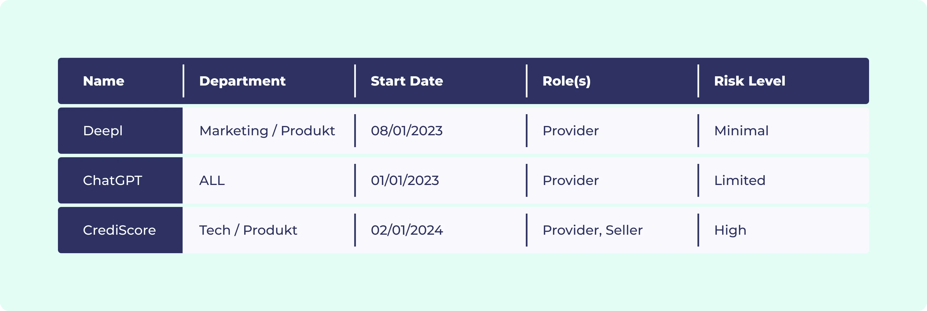 Table accordingly by adding your relation to each system as well as their risk level