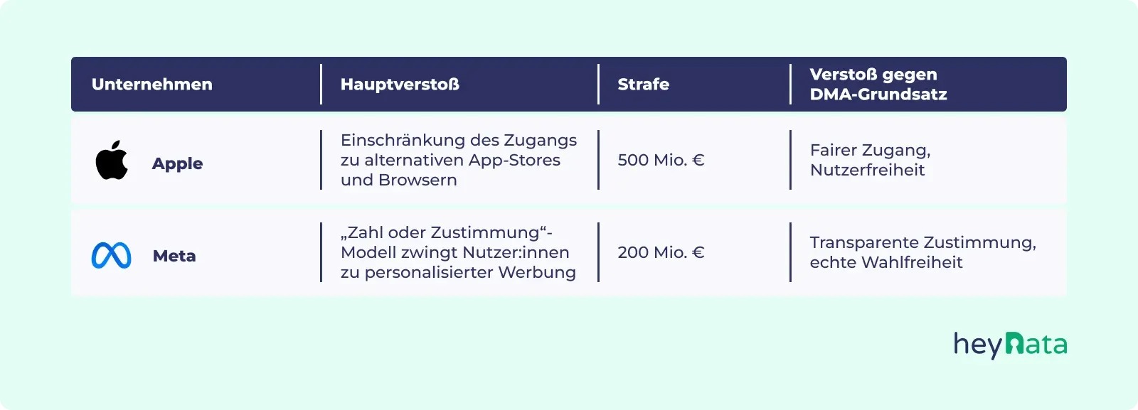 Apple und Meta DMA Vergleichstabelle mit Bußgeldern, Verstößen und Nutzerwahl-Problemen