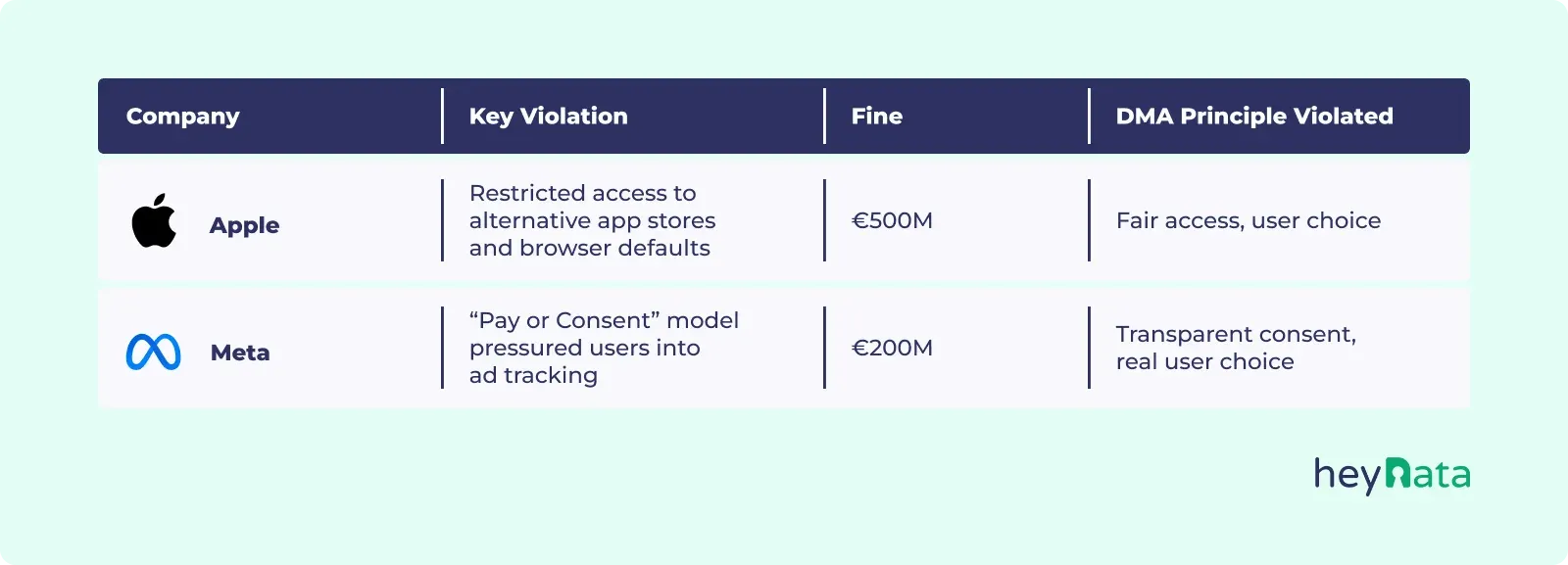 DMA comparison table of Apple and Meta, showing fines, violations, and issues with user choice