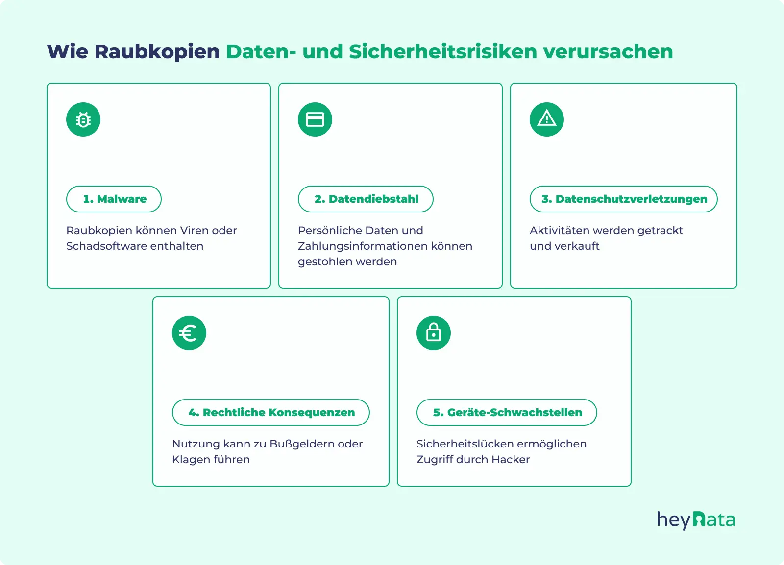 Infografik zu den Risiken von Raubkopien – Malware, Datendiebstahl, Datenschutzverletzungen, rechtliche Konsequenzen und Geräteschwachstellen.
