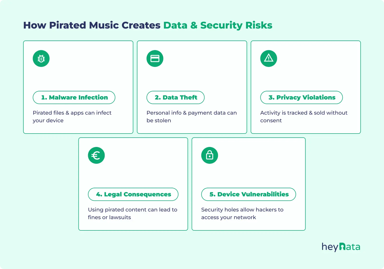 Infographic showing risks of pirated software – malware, data theft, privacy violations, legal consequences, and device vulnerabilities.