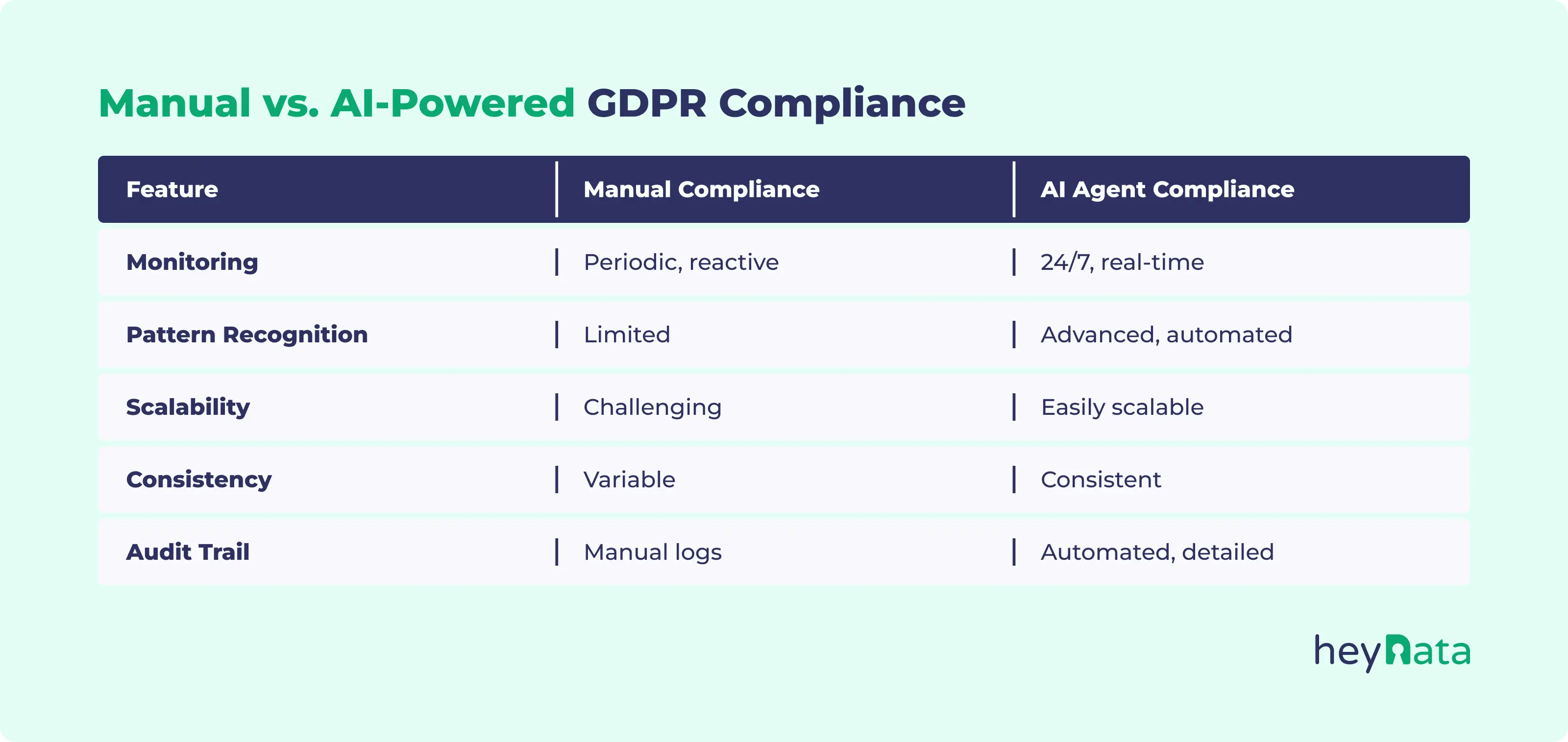 Comparison table: Manual vs. AI-powered GDPR compliance showing monitoring, pattern recognition, scalability, consistency, and audit trail