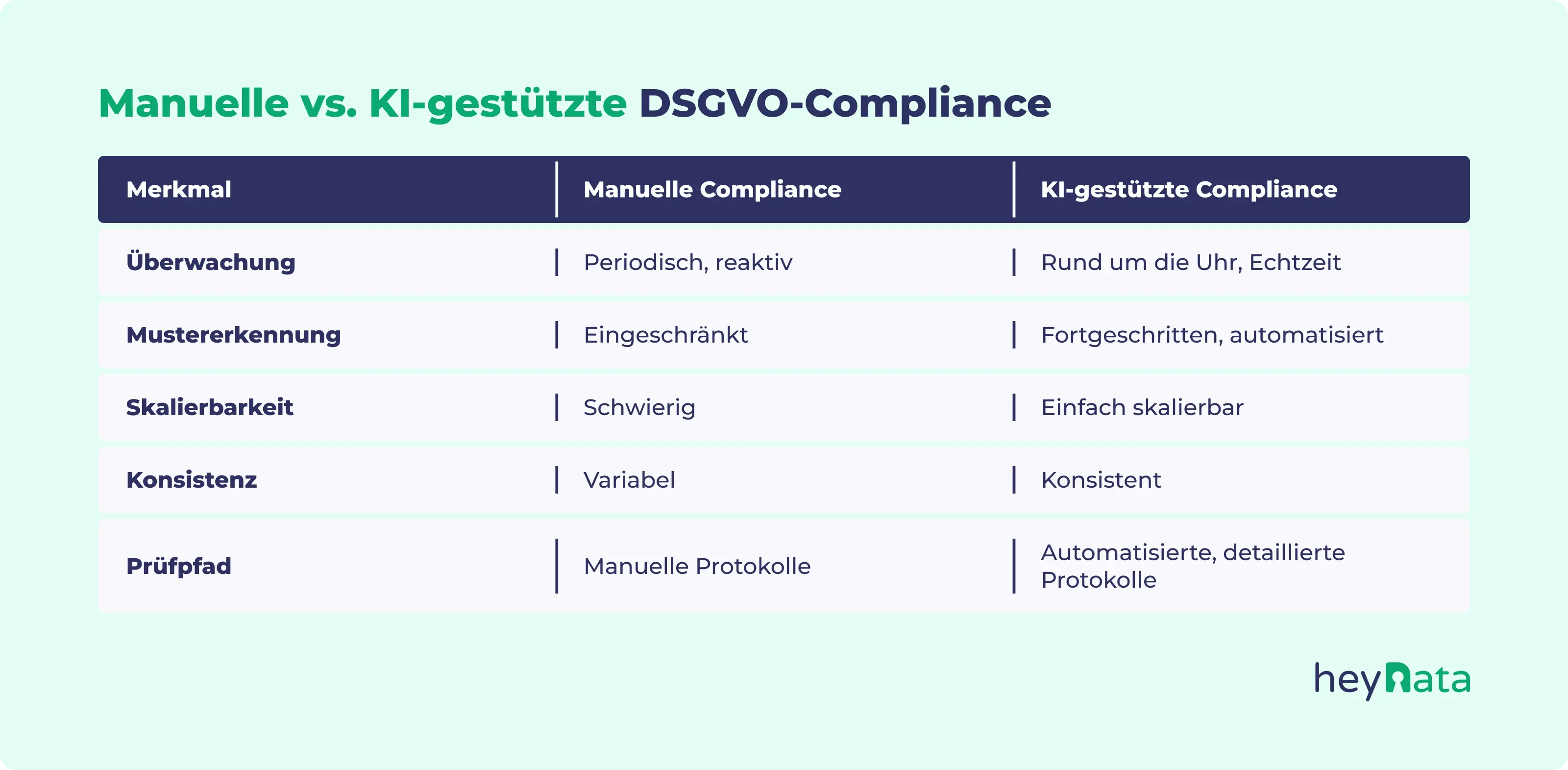 Vergleichstabelle: Manuelle vs. KI-gestützte DSGVO-Compliance mit Merkmalen wie Überwachung, Mustererkennung, Skalierbarkeit, Konsistenz und Prüpfad