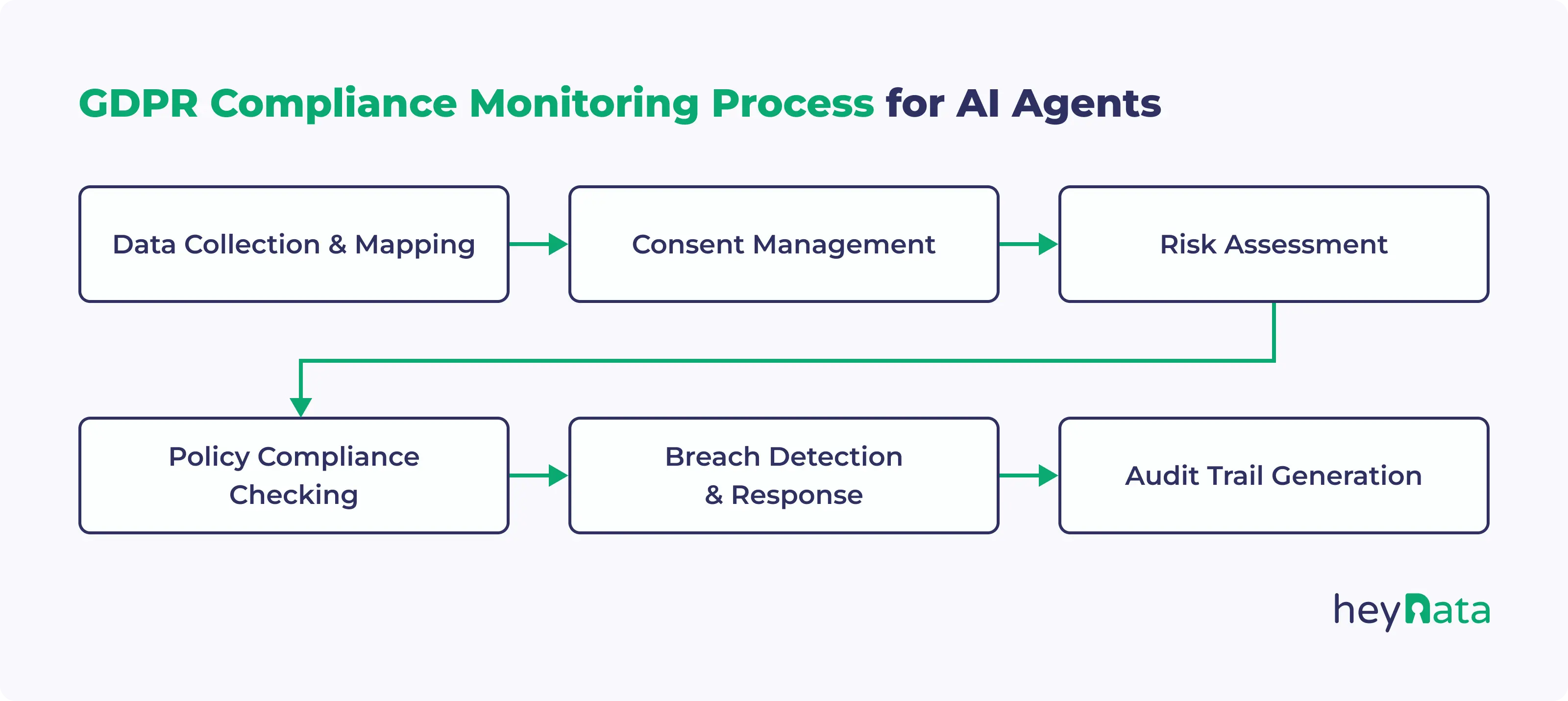 GDPR compliance monitoring process for AI agents with steps like data mapping, consent management, risk assessment and audit trail generation