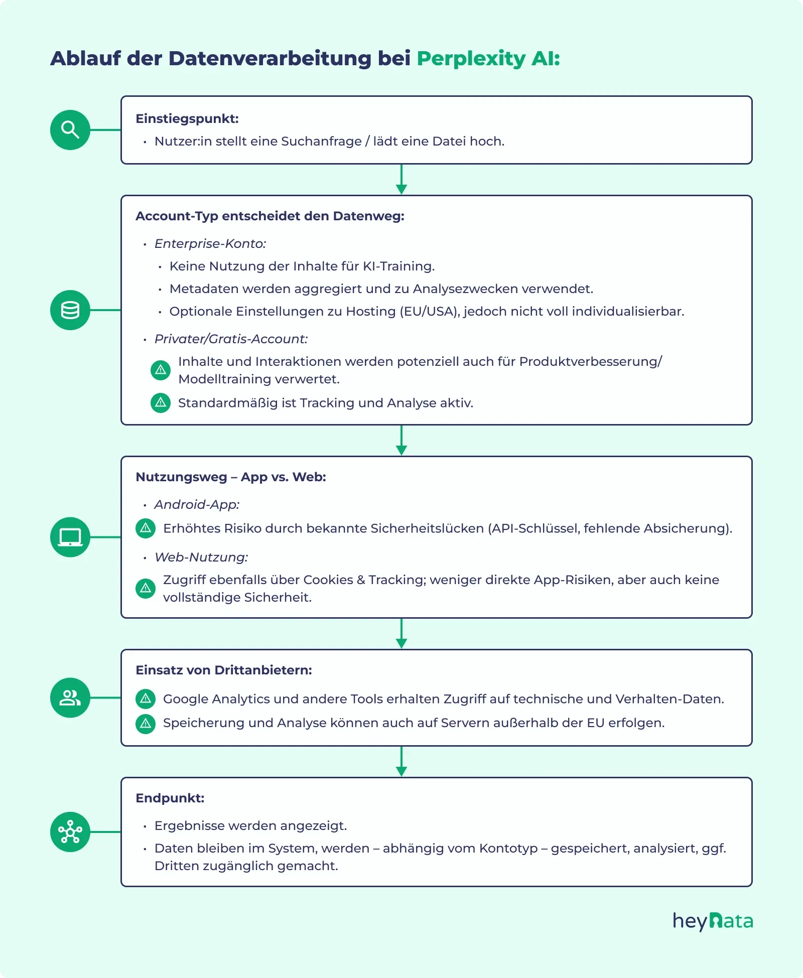 Flussdiagramm zum Datenverlauf bei Perplexity AI: Von der Anfrage über App/Web-Nutzung, Drittanbieter-Einsatz bis zur Datenspeicherung.