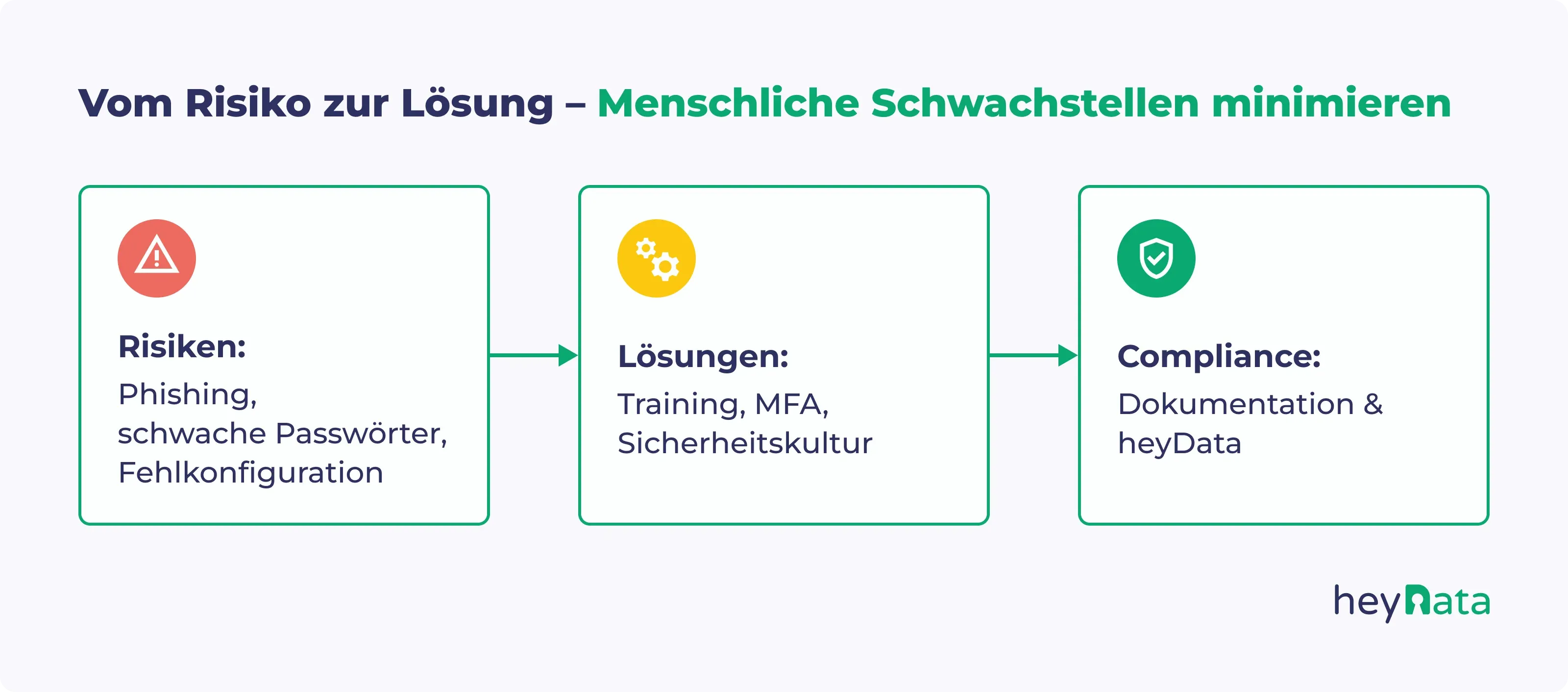 Drei-Stufen-Grafik mit den Bereichen Risiken (Phishing, Passwörter, Fehlkonfiguration), Lösungen (Training, MFA, Sicherheitskultur) und Compliance (Dokumentation & heyData).