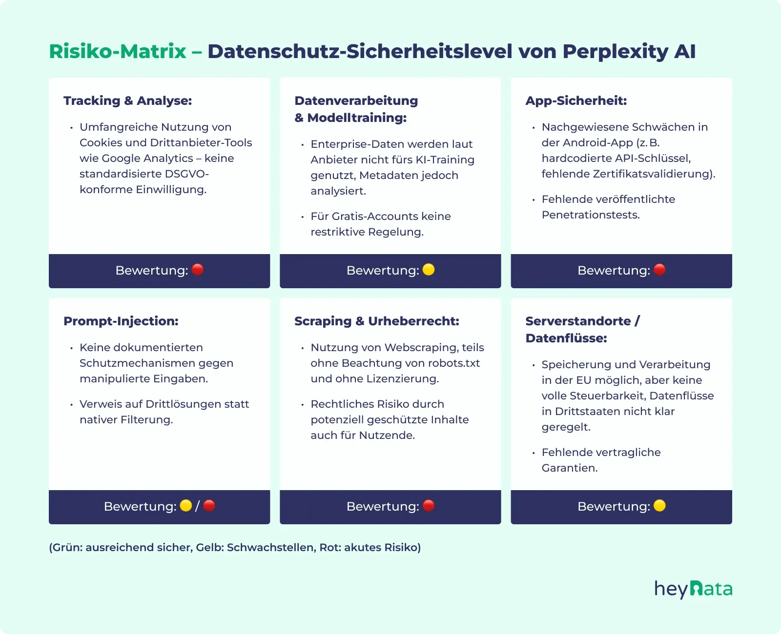 Risiko-Matrix mit sechs Sicherheitsfeldern zu Perplexity AI: Datenschutz, Tracking, App-Sicherheit, Prompt-Injection, Scraping, Serverstandorte – mit Ampelfarben bewertet.