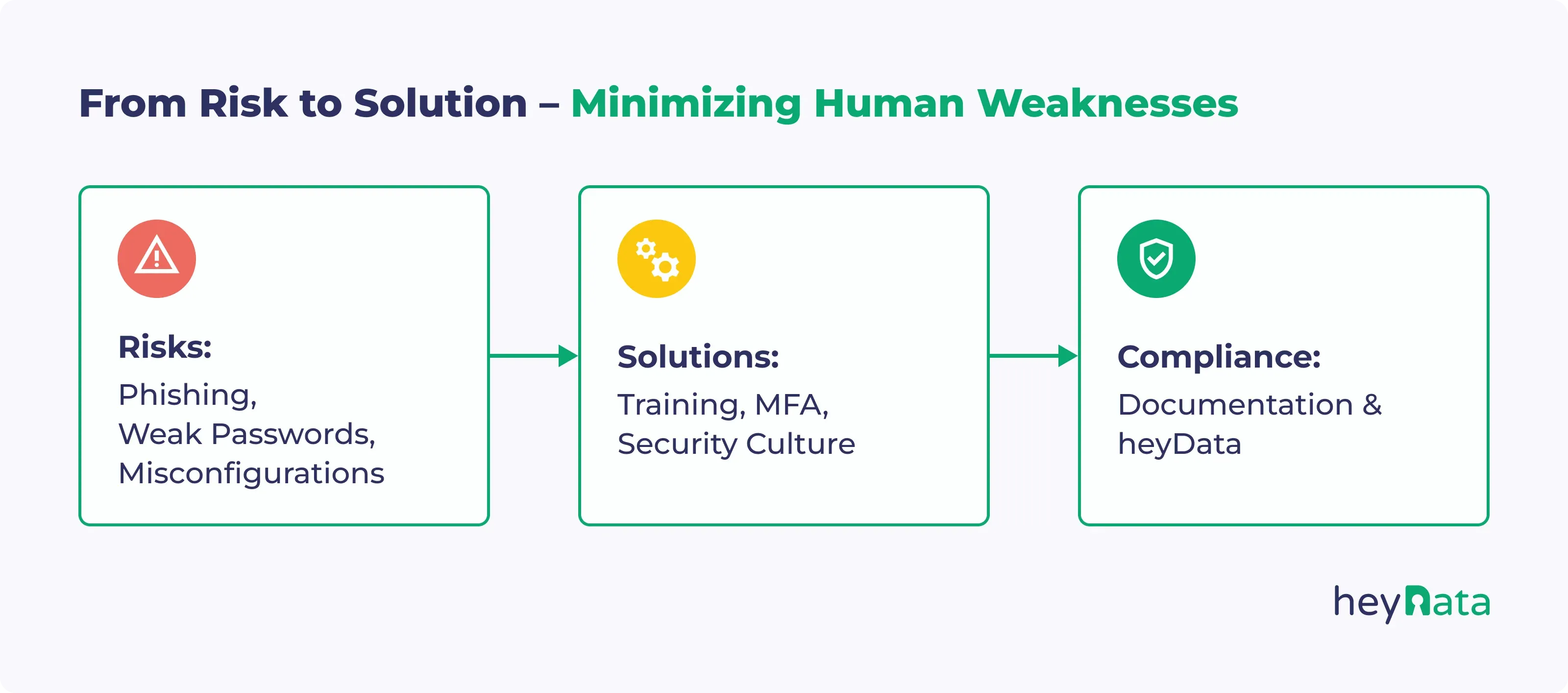 Three-step infographic showing Risks (Phishing, Weak Passwords, Misconfigurations), Solutions (Training, MFA, Security Culture), and Compliance (Documentation & heyData).