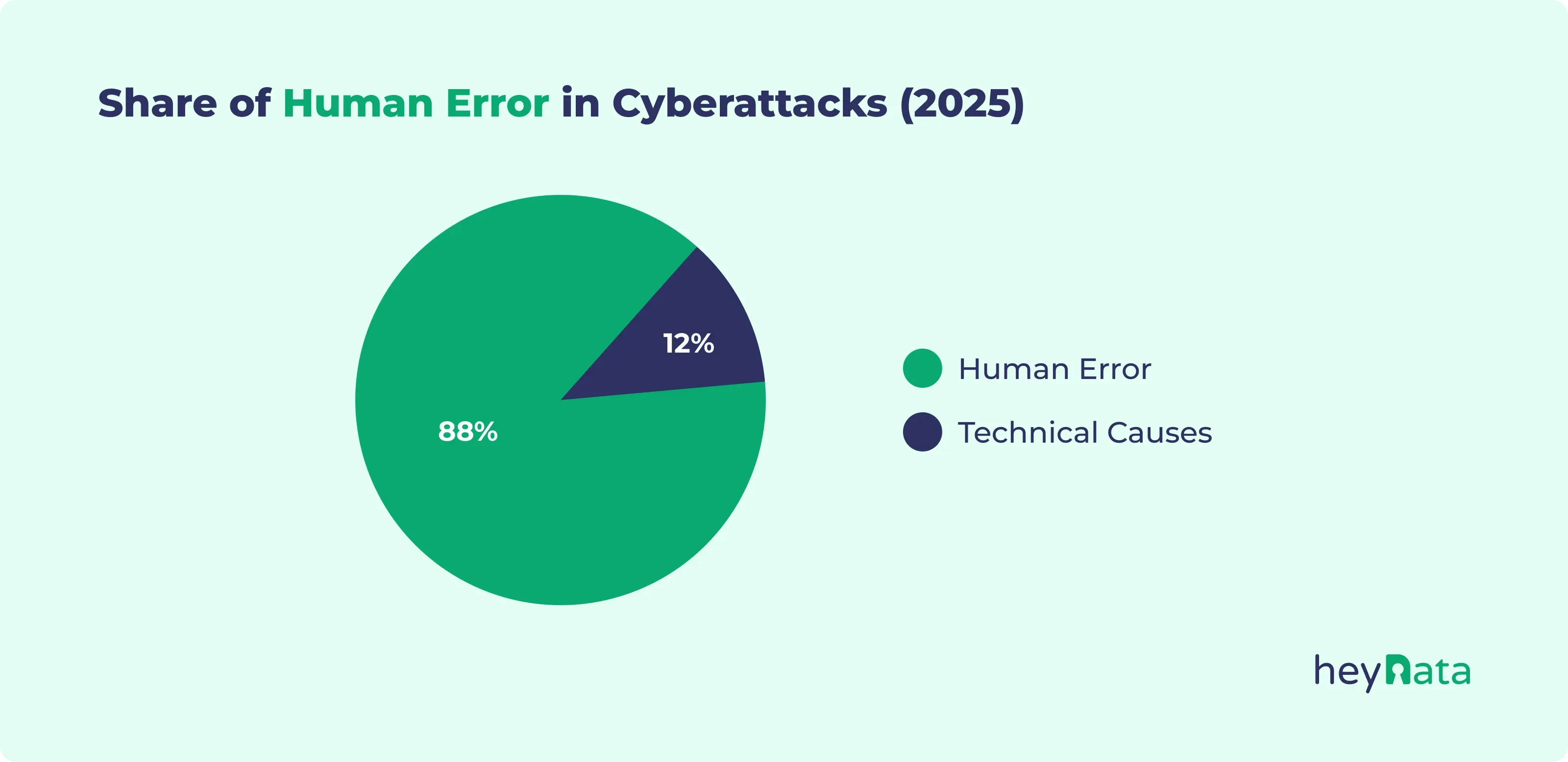 Pie chart illustrates that 88% of cyberattacks in 2025 are due to human error, while only 12% are caused by technical failures.