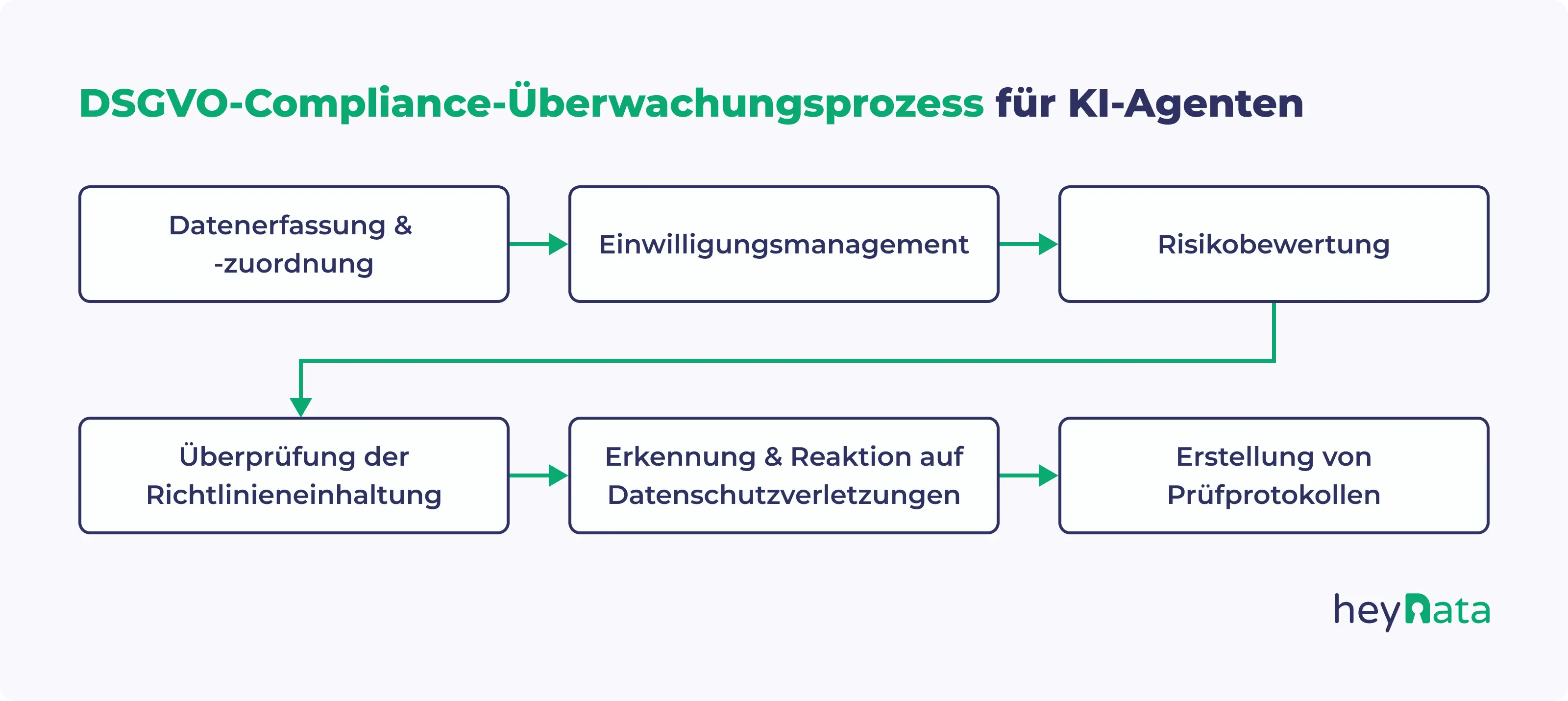 DSGVO-Compliance-Überwachungsprozess für KI-Agenten mit Schritten wie Datenerfassung, Einwilligungsmanagement, Risikobewertung und Erstellung von Prüfprotokollen