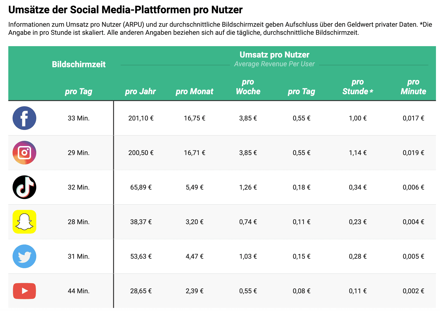 Umsätze der Social Media-Plattformen pro Nutzer