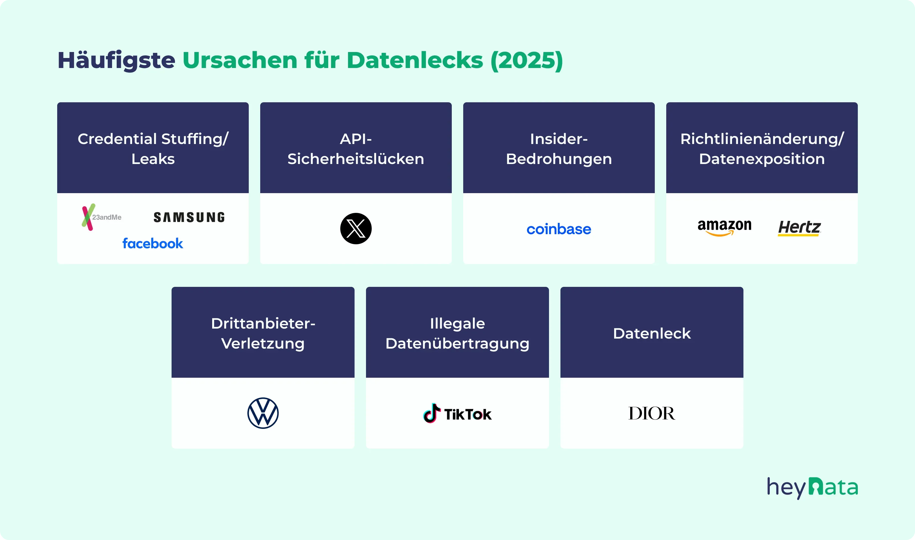 Häufigste Ursachen für Datenlecks 2025, dargestellt mit Logos betroffener Firmen