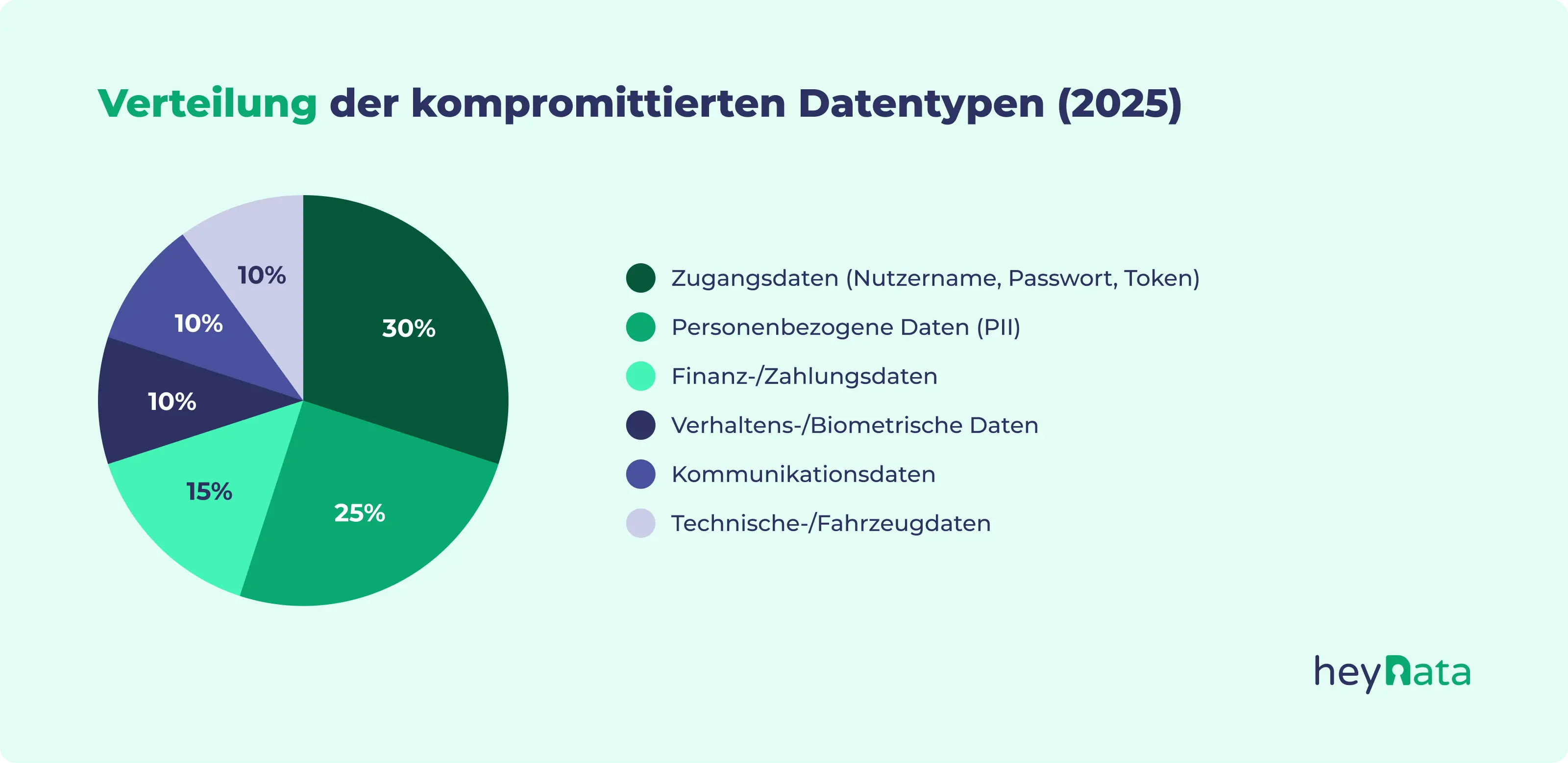 Kreisdiagramm zur Verteilung kompromittierter Datentypen im Jahr 2025