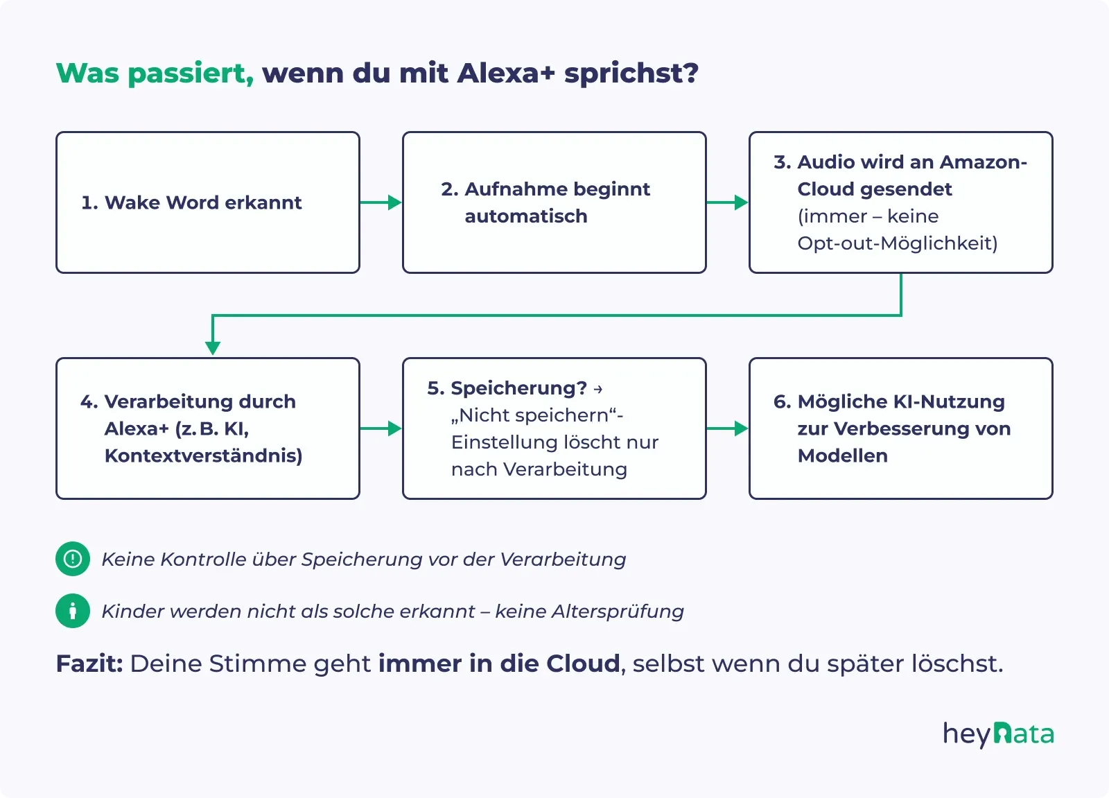 Grafik zur Sprachverarbeitung durch Alexa+: Schrittweise Darstellung der Aufzeichnung, Cloud-Verarbeitung und möglicher KI-Nutzung. alexa gdpr Ablauf.