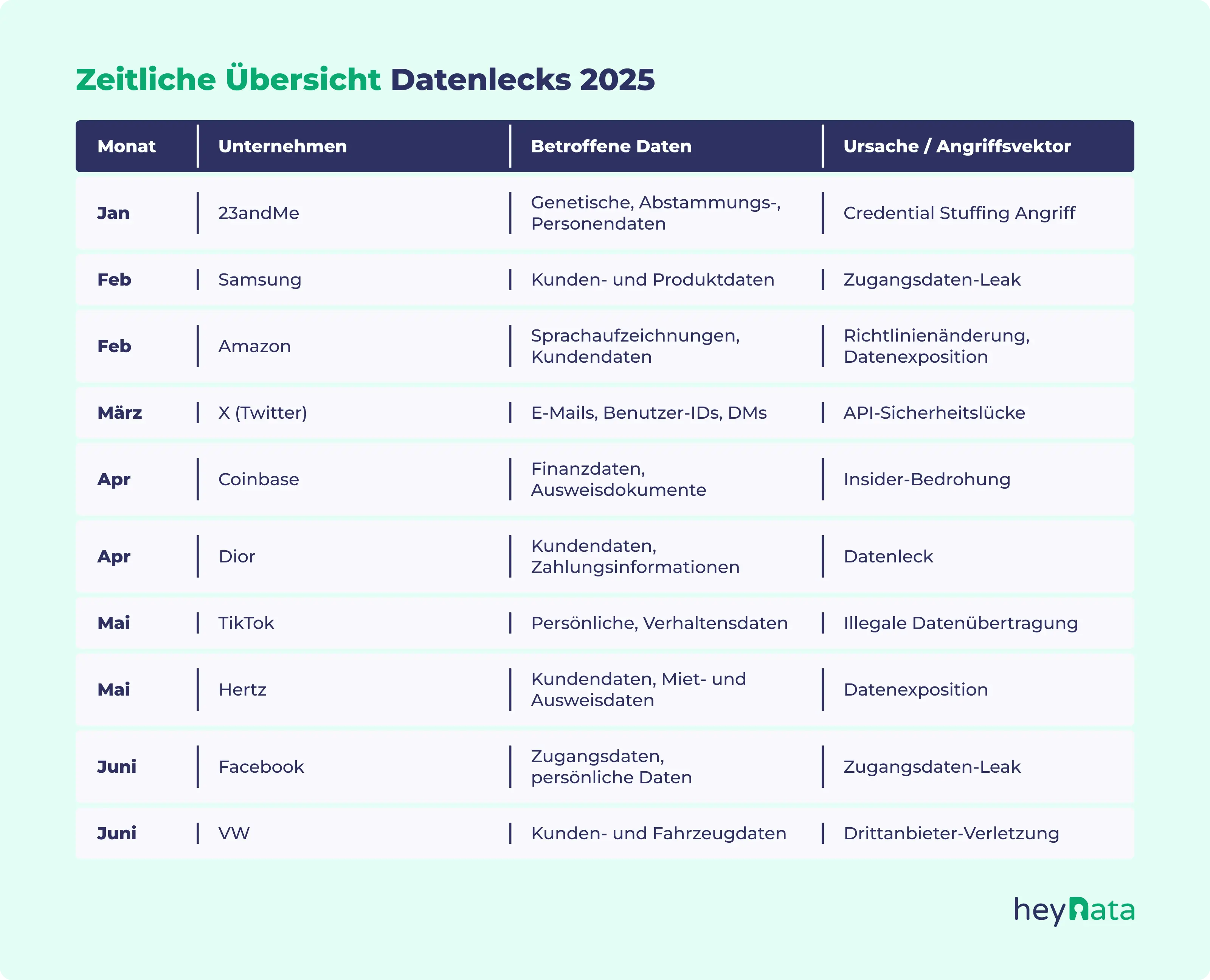 Zeitliche Übersicht der größten Datenlecks 2025 mit betroffenen Unternehmen, Datentypen und Ursachen